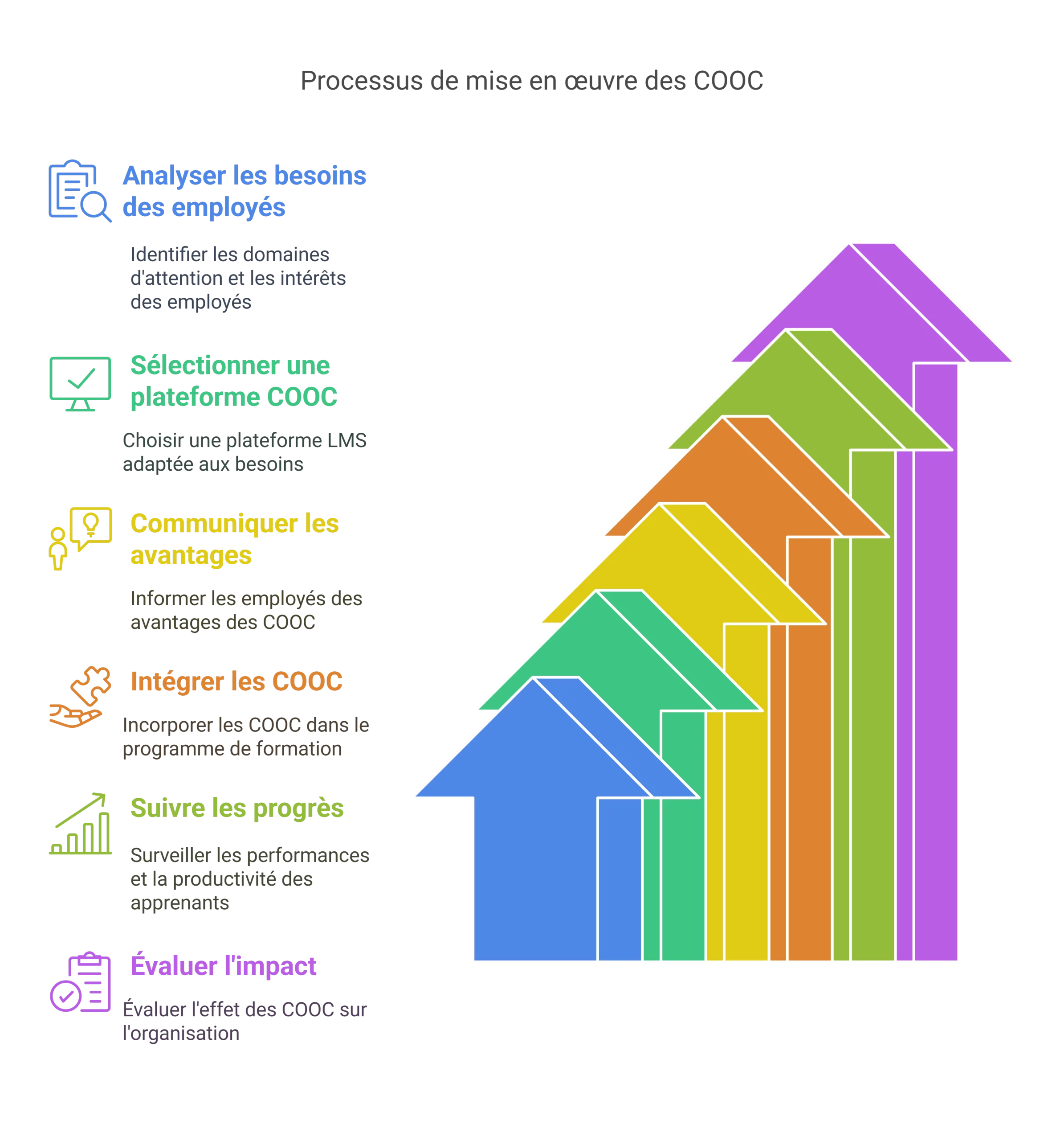 Schéma du processus de mise en œuvre des COOC avec flèches et icônes